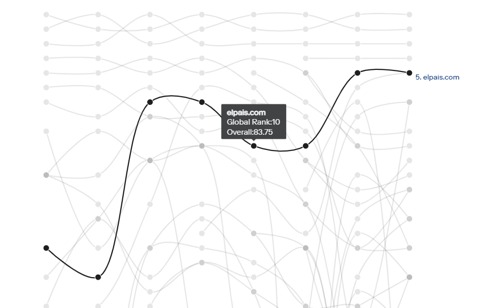 SCImago Media Rankings