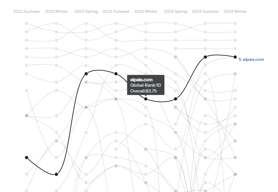 SCImago Media Rankings