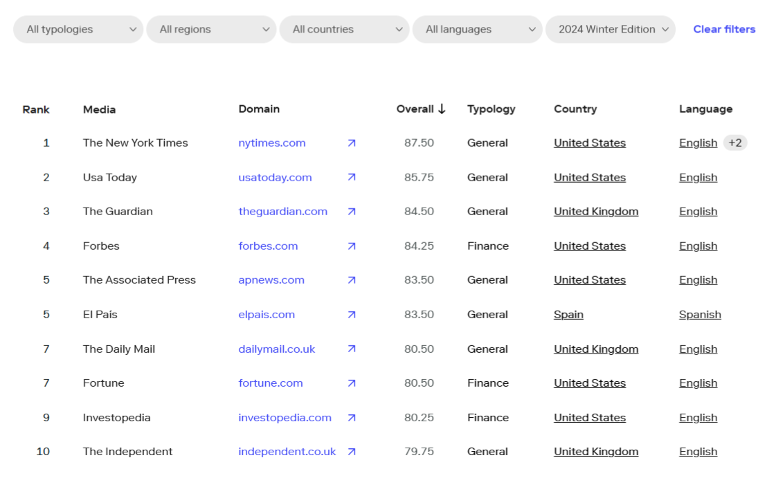 SCImago Media Rankings